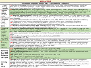 488/28/2016
HPC-ABDS
Kaleidoscope of (Apache) Big Data Stack (ABDS) and HPC Technologies
Cross-
Cutting
Functions
1) Message
and Data
Protocols:
Avro, Thrift,
Protobuf
2) Distributed
Coordination
: Google
Chubby,
Zookeeper,
Giraffe,
JGroups
3) Security &
Privacy:
InCommon,
Eduroam
OpenStack
Keystone,
LDAP, Sentry,
Sqrrl, OpenID,
SAML OAuth
4)
Monitoring:
Ambari,
Ganglia,
Nagios, Inca
17) Workflow-Orchestration: ODE, ActiveBPEL, Airavata, Pegasus, Kepler, Swift, Taverna, Triana, Trident, BioKepler, Galaxy, IPython, Dryad,
Naiad, Oozie, Tez, Google FlumeJava, Crunch, Cascading, Scalding, e-Science Central, Azure Data Factory, Google Cloud Dataflow, NiFi (NSA),
Jitterbit, Talend, Pentaho, Apatar, Docker Compose, KeystoneML
16) Application and Analytics: Mahout , MLlib , MLbase, DataFu, R, pbdR, Bioconductor, ImageJ, OpenCV, Scalapack, PetSc, PLASMA MAGMA,
Azure Machine Learning, Google Prediction API & Translation API, mlpy, scikit-learn, PyBrain, CompLearn, DAAL(Intel), Caffe, Torch, Theano, DL4j,
H2O, IBM Watson, Oracle PGX, GraphLab, GraphX, IBM System G, GraphBuilder(Intel), TinkerPop, Parasol, Dream:Lab, Google Fusion Tables,
CINET, NWB, Elasticsearch, Kibana, Logstash, Graylog, Splunk, Tableau, D3.js, three.js, Potree, DC.js, TensorFlow, CNTK
15B) Application Hosting Frameworks: Google App Engine, AppScale, Red Hat OpenShift, Heroku, Aerobatic, AWS Elastic Beanstalk, Azure, Cloud
Foundry, Pivotal, IBM BlueMix, Ninefold, Jelastic, Stackato, appfog, CloudBees, Engine Yard, CloudControl, dotCloud, Dokku, OSGi, HUBzero, OODT,
Agave, Atmosphere
15A) High level Programming: Kite, Hive, HCatalog, Tajo, Shark, Phoenix, Impala, MRQL, SAP HANA, HadoopDB, PolyBase, Pivotal HD/Hawq,
Presto, Google Dremel, Google BigQuery, Amazon Redshift, Drill, Kyoto Cabinet, Pig, Sawzall, Google Cloud DataFlow, Summingbird
14B) Streams: Storm, S4, Samza, Granules, Neptune, Google MillWheel, Amazon Kinesis, LinkedIn, Twitter Heron, Databus, Facebook
Puma/Ptail/Scribe/ODS, Azure Stream Analytics, Floe, Spark Streaming, Flink Streaming, DataTurbine
14A) Basic Programming model and runtime, SPMD, MapReduce: Hadoop, Spark, Twister, MR-MPI, Stratosphere (Apache Flink), Reef, Disco,
Hama, Giraph, Pregel, Pegasus, Ligra, GraphChi, Galois, Medusa-GPU, MapGraph, Totem
13) Inter process communication Collectives, point-to-point, publish-subscribe: MPI, HPX-5, Argo BEAST HPX-5 BEAST PULSAR, Harp, Netty,
ZeroMQ, ActiveMQ, RabbitMQ, NaradaBrokering, QPid, Kafka, Kestrel, JMS, AMQP, Stomp, MQTT, Marionette Collective, Public Cloud: Amazon
SNS, Lambda, Google Pub Sub, Azure Queues, Event Hubs
12) In-memory databases/caches: Gora (general object from NoSQL), Memcached, Redis, LMDB (key value), Hazelcast, Ehcache, Infinispan, VoltDB,
H-Store
12) Object-relational mapping: Hibernate, OpenJPA, EclipseLink, DataNucleus, ODBC/JDBC
12) Extraction Tools: UIMA, Tika
11C) SQL(NewSQL): Oracle, DB2, SQL Server, SQLite, MySQL, PostgreSQL, CUBRID, Galera Cluster, SciDB, Rasdaman, Apache Derby, Pivotal
Greenplum, Google Cloud SQL, Azure SQL, Amazon RDS, Google F1, IBM dashDB, N1QL, BlinkDB, Spark SQL
11B) NoSQL: Lucene, Solr, Solandra, Voldemort, Riak, ZHT, Berkeley DB, Kyoto/Tokyo Cabinet, Tycoon, Tyrant, MongoDB, Espresso, CouchDB,
Couchbase, IBM Cloudant, Pivotal Gemfire, HBase, Google Bigtable, LevelDB, Megastore and Spanner, Accumulo, Cassandra, RYA, Sqrrl, Neo4J,
graphdb, Yarcdata, AllegroGraph, Blazegraph, Facebook Tao, Titan:db, Jena, Sesame
Public Cloud: Azure Table, Amazon Dynamo, Google DataStore
11A) File management: iRODS, NetCDF, CDF, HDF, OPeNDAP, FITS, RCFile, ORC, Parquet
10) Data Transport: BitTorrent, HTTP, FTP, SSH, Globus Online (GridFTP), Flume, Sqoop, Pivotal GPLOAD/GPFDIST
9) Cluster Resource Management: Mesos, Yarn, Helix, Llama, Google Omega, Facebook Corona, Celery, HTCondor, SGE, OpenPBS, Moab, Slurm,
Torque, Globus Tools, Pilot Jobs
8) File systems: HDFS, Swift, Haystack, f4, Cinder, Ceph, FUSE, Gluster, Lustre, GPFS, GFFS
Public Cloud: Amazon S3, Azure Blob, Google Cloud Storage
7) Interoperability: Libvirt, Libcloud, JClouds, TOSCA, OCCI, CDMI, Whirr, Saga, Genesis
6) DevOps: Docker (Machine, Swarm), Puppet, Chef, Ansible, SaltStack, Boto, Cobbler, Xcat, Razor, CloudMesh, Juju, Foreman, OpenStack Heat,
Sahara, Rocks, Cisco Intelligent Automation for Cloud, Ubuntu MaaS, Facebook Tupperware, AWS OpsWorks, OpenStack Ironic, Google Kubernetes,
Buildstep, Gitreceive, OpenTOSCA, Winery, CloudML, Blueprints, Terraform, DevOpSlang, Any2Api
5) IaaS Management from HPC to hypervisors: Xen, KVM, QEMU, Hyper-V, VirtualBox, OpenVZ, LXC, Linux-Vserver, OpenStack, OpenNebula,
Eucalyptus, Nimbus, CloudStack, CoreOS, rkt, VMware ESXi, vSphere and vCloud, Amazon, Azure, Google and other public Clouds
Networking: Google Cloud DNS, Amazon Route 53
21 layers
Over 350
Software
Packages
January
29
2016
 