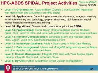 HPC-ABDS SPIDAL Project Activities
• Level 17: Orchestration: Apache Beam (Google Cloud Dataflow) integrated
with Heron/Flink and Cloudmesh on HPC cluster
• Level 16: Applications: Datamining for molecular dynamics, Image processing
for remote sensing and pathology, graphs, streaming, bioinformatics, social
media, financial informatics, text mining
• Level 16: Algorithms: Generic and custom for applications SPIDAL
• Level 14: Programming: Storm, Heron (Twitter replaces Storm), Hadoop,
Spark, Flink. Improve Inter- and Intra-node performance; science data structures
• Level 13: Runtime Communication: Enhanced Storm and Hadoop (Spark,
Flink, Giraph) using HPC runtime technologies, Harp
• Level 12: In-memory Database: Redis + Spark used in Pilot-Data Memory
• Level 11: Data management: Hbase and MongoDB integrated via use of Beam
and other Apache tools; enhance Hbase
• Level 9: Cluster Management: Integrate Pilot Jobs with Yarn, Mesos, Spark,
Hadoop; integrate Storm and Heron with Slurm
• Level 6: DevOps: Python Cloudmesh virtual Cluster Interoperability
50
Green is MIDAS
Black is SPIDAL
8/28/2016
 