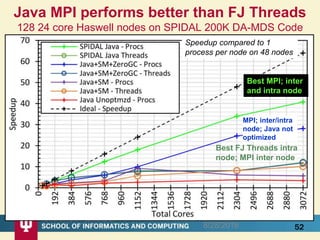 Java MPI performs better than FJ Threads
128 24 core Haswell nodes on SPIDAL 200K DA-MDS Code
528/28/2016
Best FJ Threads intra
node; MPI inter node
Best MPI; inter
and intra node
MPI; inter/intra
node; Java not
optimized
Speedup compared to 1
process per node on 48 nodes
 