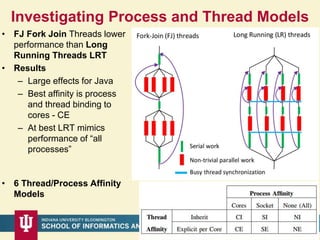 Investigating Process and Thread Models
538/28/2016
• FJ Fork Join Threads lower
performance than Long
Running Threads LRT
• Results
– Large effects for Java
– Best affinity is process
and thread binding to
cores - CE
– At best LRT mimics
performance of “all
processes”
• 6 Thread/Process Affinity
Models
 