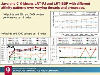 Java and C K-Means LRT-FJ and LRT-BSP with different
affinity patterns over varying threads and processes.
8/28/2016
Java
C
106 points and 1000 centers on 16 nodes
106 points and 50k, and 500k centers
performance on 16 nodes
 