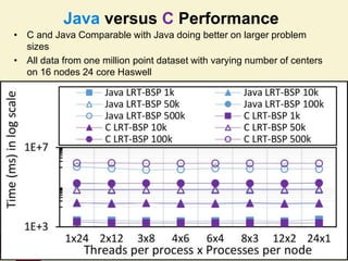 Java versus C Performance
• C and Java Comparable with Java doing better on larger problem
sizes
• All data from one million point dataset with varying number of centers
on 16 nodes 24 core Haswell
558/28/2016
 