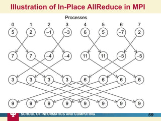 Illustration of In-Place AllReduce in MPI
598/28/2016
 