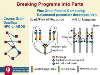 Breaking Programs into Parts
608/28/2016
Coarse Grain
Dataflow
HPC or ABDS
Fine Grain Parallel Computing
Data/model parameter decomposition
 