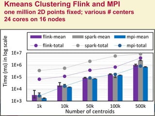 Kmeans Clustering Flink and MPI
one million 2D points fixed; various # centers
24 cores on 16 nodes
618/28/2016
 