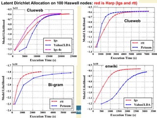 Clueweb
66
8/28/2016
enwiki
Bi-gram
Clueweb
Latent Dirichlet Allocation on 100 Haswell nodes: red is Harp (lgs and rtt)
 