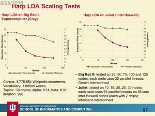 67
Harp LDA on Big Red II
Supercomputer (Cray)
0
0.1
0.2
0.3
0.4
0.5
0.6
0.7
0.8
0.9
1
1.1
0
5
10
15
20
25
30
0 50 100 150 ParallelEfficiency
ExecutionTime(hours)
Nodes
Execution Time (hours) Parallel Efficiency
0
0.1
0.2
0.3
0.4
0.5
0.6
0.7
0.8
0.9
1
1.1
0
5
10
15
20
25
0 10 20 30 40
ParallelEfficiency
ExecutionTime(hours)
Nodes
Execution Time (hours) Parallel Efficiency
Harp LDA on Juliet (Intel Haswell)
• Big Red II: tested on 25, 50, 75, 100 and 125
nodes; each node uses 32 parallel threads;
Gemini interconnect
• Juliet: tested on 10, 15, 20, 25, 30 nodes;
each node uses 64 parallel threads on 36 core
Intel Haswell nodes (each with 2 chips);
Infiniband interconnect
Harp LDA Scaling Tests
Corpus: 3,775,554 Wikipedia documents,
Vocabulary: 1 million words;
Topics: 10k topics; alpha: 0.01; beta: 0.01;
iteration: 200
8/28/2016
 