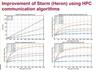 718/28/2016
Improvement of Storm (Heron) using HPC
communication algorithms
 