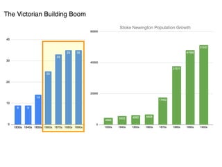 The Victorian Building Boom
Stoke Newington Population Growth
 