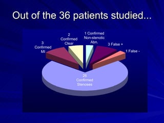Out of the 36 patients studied... 26 Confirmed Stenoses 3  Confirmed MI 2 Confirmed Clear 1 Confirmed Non-stenotic Abn. 3 False + 1 False - 