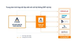 [Credential v2.3.7] Giải pháp Quản trị chuỗi cung ứng ATALINK | PPTX