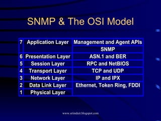 SNMP & The OSI Model 