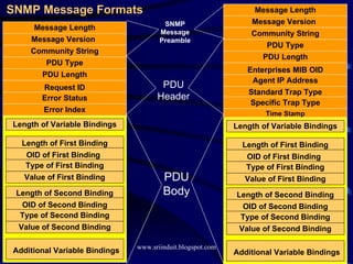 PDU Body SNMP Message Preamble PDU Header SNMP Message Formats Message Length Message Version Community String PDU Type PDU Length Request ID Error Status Error Index Length of Variable Bindings Length of First Binding Additional Variable Bindings OID of First Binding Type of First Binding Value of First Binding Length of Second Binding OID of Second Binding Type of Second Binding Value of Second Binding Message Length Message Version Community String PDU Type PDU Length Enterprises MIB OID Agent IP Address Standard Trap Type Length of Variable Bindings Length of First Binding Additional Variable Bindings OID of First Binding Type of First Binding Value of First Binding Length of Second Binding OID of Second Binding Type of Second Binding Value of Second Binding Specific Trap Type Time Stamp 