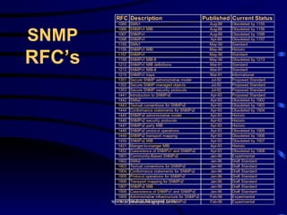 SNMP RFC’s 
