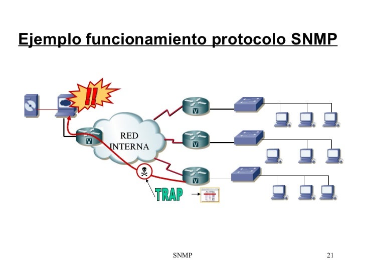 Cuál De Estas Afirmaciones Describe El Funcionamiento De Snmp