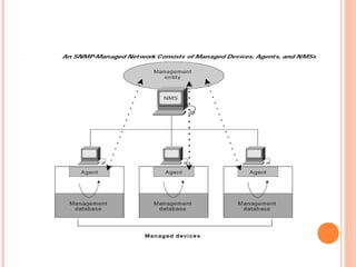Snmp | PPT