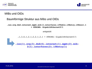 19.05.2016 8
Zentrum für
Informations- und
Medientechnologie
alexander.kiontke@uni-siegen.de
MIBs und OIDs
Baumförmige Struktur aus Mibs und OIDs
.iso.org.dod.internet.mgmt.mib­2.interfaces.ifTable.ifEntry.ifDescr.1 
= STRING: GigabitEthernet5/1
entspricht
.1.3.6.1.2.1.2.2.1.2.1 = STRING: GigabitEthernet5/1
.iso(1).org(3).dod(6).internet(1).mgmt(2).mib­
2(1).interfaces(2).ifEntry(1)
 