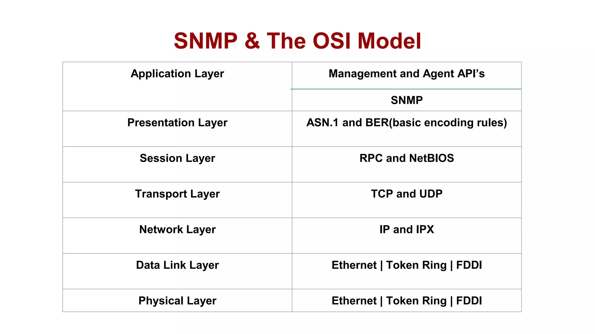 SNMP & The OSI Model
Application Layer Management and Agent API’s
SNMP
Presentation Layer ASN.1 and BER(basic encoding rules)
Session Layer RPC and NetBIOS
Transport Layer TCP and UDP
Network Layer IP and IPX
Data Link Layer Ethernet | Token Ring | FDDI
Physical Layer Ethernet | Token Ring | FDDI
 