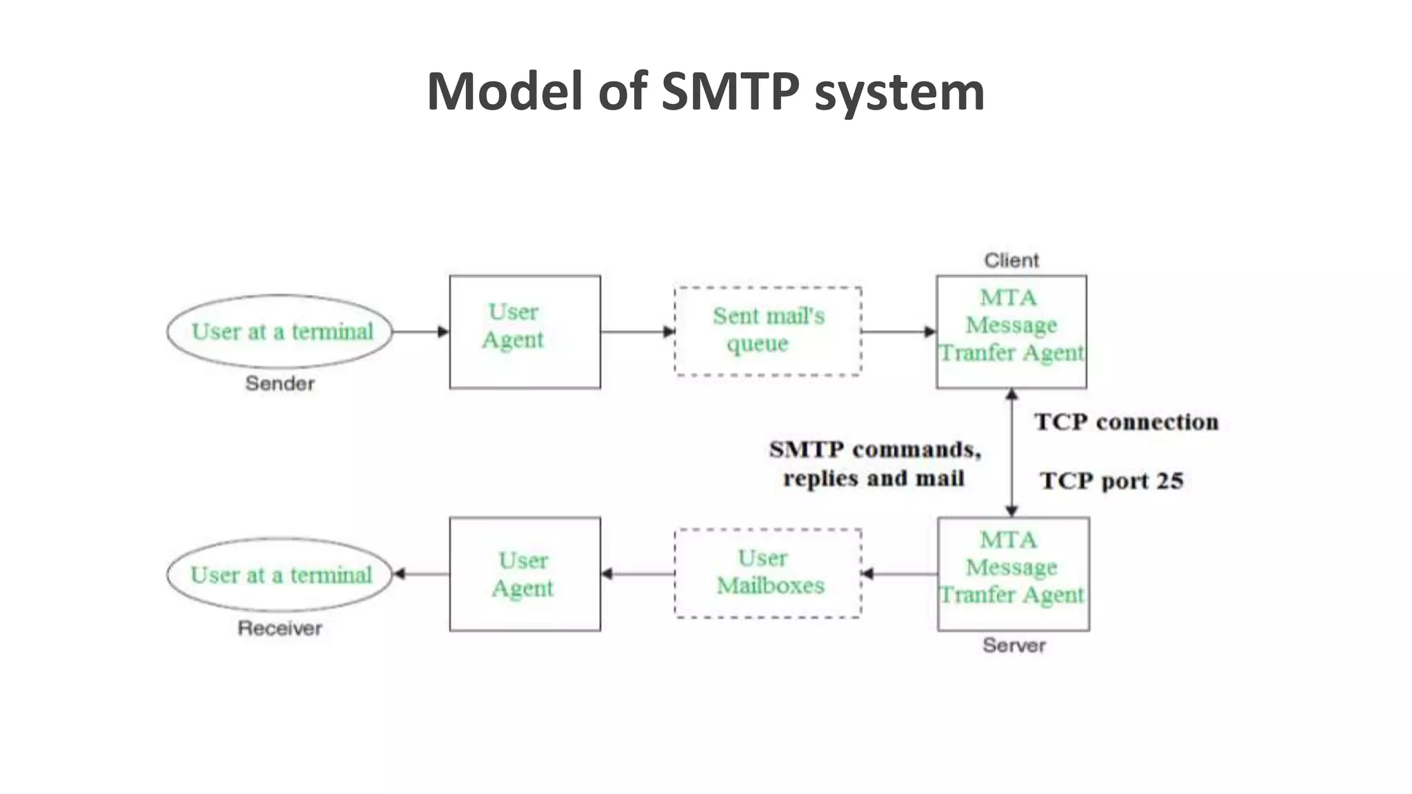 Model of SMTP system
 