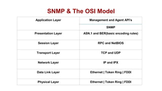 SNMP & The OSI Model
Application Layer Management and Agent API’s
SNMP
Presentation Layer ASN.1 and BER(basic encoding rules)
Session Layer RPC and NetBIOS
Transport Layer TCP and UDP
Network Layer IP and IPX
Data Link Layer Ethernet | Token Ring | FDDI
Physical Layer Ethernet | Token Ring | FDDI
 