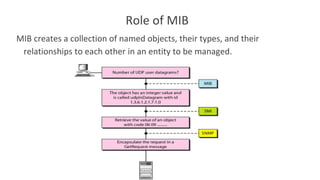 Role of MIB
MIB creates a collection of named objects, their types, and their
relationships to each other in an entity to be managed.
 