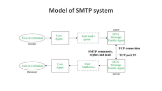 Model of SMTP system
 