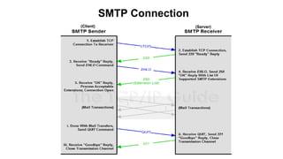 SMTP Connection
(Client) (Server)
 