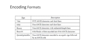 Encoding Formats
 