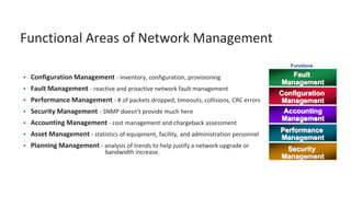 Functional Areas of Network Management
• Configuration Management - inventory, configuration, provisioning
• Fault Management - reactive and proactive network fault management
• Performance Management - # of packets dropped, timeouts, collisions, CRC errors
• Security Management - SNMP doesn’t provide much here
• Accounting Management - cost management and chargeback assessment
• Asset Management - statistics of equipment, facility, and administration personnel
• Planning Management - analysis of trends to help justify a network upgrade or
bandwidth increase.
 