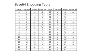 Base64 Encoding Table
 