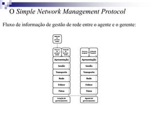 O Simple Network Management Protocol
Fluxo de informação de gestão de rede entre o agente e o gerente:
 