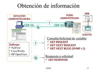 SNMP 17
Obtención de información
??
Consulta/Solicitud de variable:
 GET REQUESTGET REQUEST
 GET NEXT REQUESTGET NEXT REQUEST
 GET NEXT BULK (SNMP v.2)GET NEXT BULK (SNMP v.2)
ESTACIÓNESTACIÓN
ADMINISTRADORAADMINISTRADORA
NODONODO
ADMINISTRADOADMINISTRADO
 Respuesta a solicitud:
 GET RESPONSEGET RESPONSE
Software:Software:
• NetFlow
• CiscoWorks
• HP OpenView
UDP 161UDP 161 UDP 161UDP 161
AGENTEAGENTE
MIBMIB
??

 