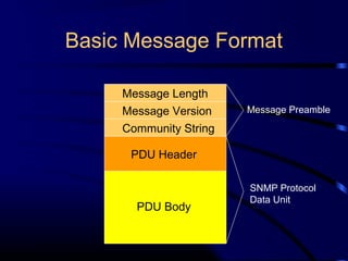 Basic Message Format
Message Length
Message Version
Community String
PDU Header
PDU Body
Message Preamble
SNMP Protocol
Data Unit
 