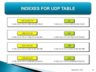 September 4, 2013 33
INDEXES FOR UDP TABLE
 