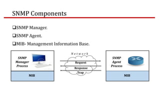 SNMP Components
SNMP Manager.
SNMP Agent.

MIB- Management Information Base.
Network

SNMP
Manager
Process
MIB

Request
Response

Trap

SNMP
Agent
Process
MIB

 