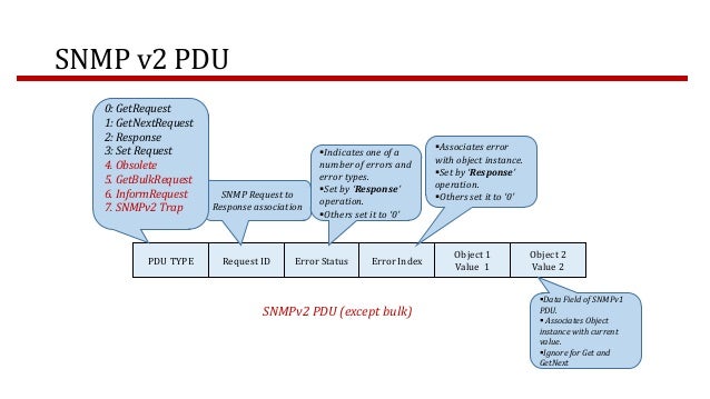 simple network management protocol
