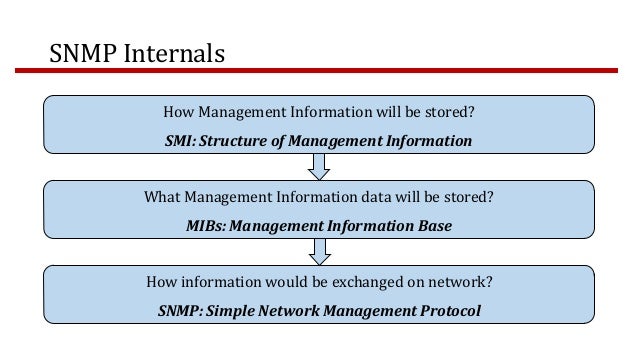 simple network management protocol
