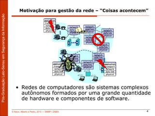 Motivação para gestão da rede – “Coisas acontecem”
Pós-Graduação Lato-Sensu em Segurança da Informação



                                                                                     application
                                                                                     transport
                                                                                      network                             network
                                                                                                            network
                                                                                      data link                           data link
                                                                                                            data link                             network
                                                                                      physical                            physical
                                                                                                            physical                              data link
                                                                                                                                                  physical
                                                                                                                          network
                                                                                                                          data link
                                                                                                                          physical
                                                                                                                                           network
                                                                                                                                           data link
                                                                                                                                           physical

                                                                                                            network                   network
                                                                                                            data link                 data link
                                                                                                            physical                  physical
                                                                                                                        network
                                                                                              application               data link                  application
                                                                                              transport                 physical                   transport
                                                                                               network                                              network
                                                                                               data link                                            data link
                                                                                               physical                                             physical




                                                         • Redes de computadores são sistemas complexos
                                                           autônomos formados por uma grande quantidade
                                                           de hardware e componentes de software.

                                                      © Aécio, Alberto e Pedro, 2010 ― SNMP / ZABIX                                                              4
 