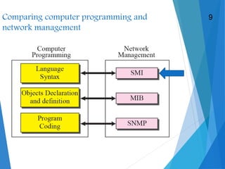 Comparing computer programming and
network management
9
 