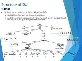 Structure of SMI
Name:
13
 Define a Names and specific Object Identifier (OID):
 Global identifier for a particular object type.
 An OID consists of a sequence of integers, which specify the position of
the object in the global object identifier tree.
root
ccitt iso joint-iso-ccitt
directory
0 1 2
reg
authority
member
body
org1 2
3
dod
internet
6
1
1
2 4mgmt private
MIB II
system
1
interface
2
at
3
IP
4
ICMP
5
TCP
6
UDP
7
EGP
8
Trans.
9
SNMP
10
1 1
enterprises
1.3.6.1.2.1.2 1.3.6.1.4.1
1.3.6.1.2.1
MIB
interface
enterprises
11
 