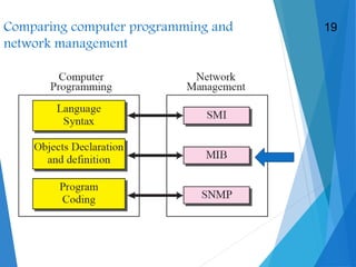 Comparing computer programming and
network management
19
 