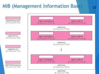 MIB (Management Information Base) 23
 