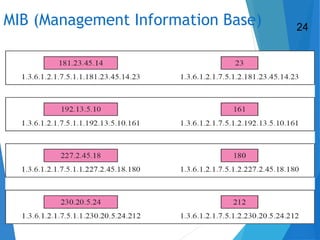 MIB (Management Information Base) 24
 