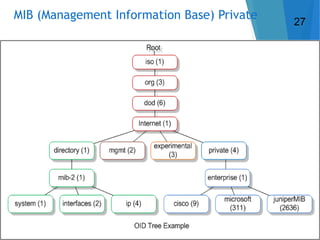 MIB (Management Information Base) Private
27
 