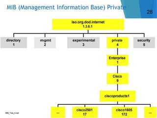 MIB (Management Information Base) Private
28
 