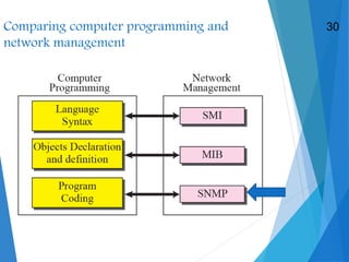 Comparing computer programming and
network management
30
 