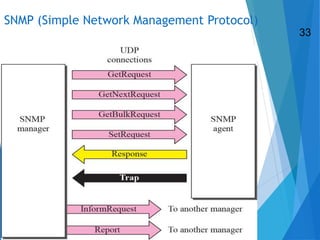 SNMP (Simple Network Management Protocol)
33
 