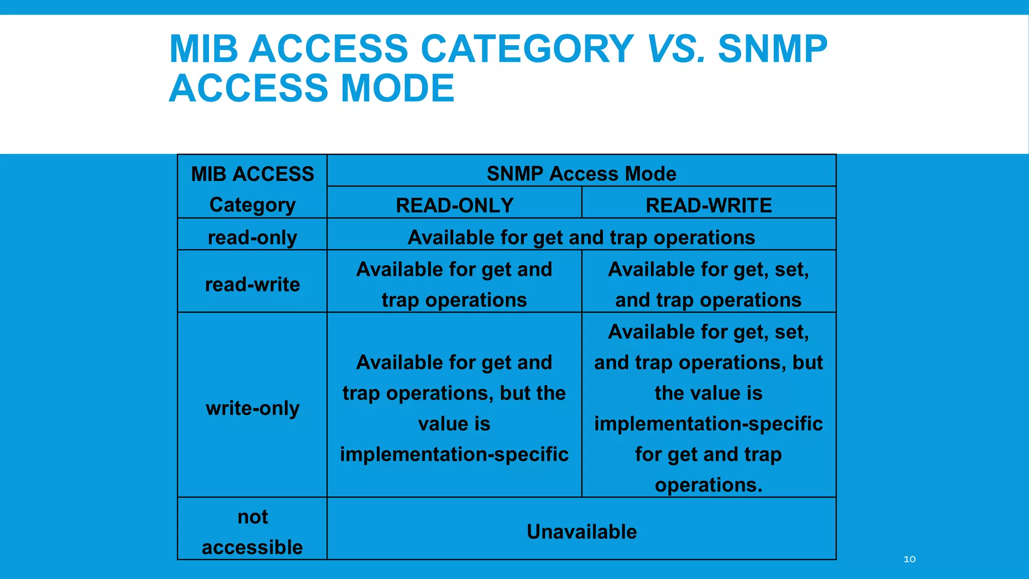 MIB ACCESS CATEGORY VS. SNMP
ACCESS MODE
MIB ACCESS
Category
read-only
read-write

write-only

not
accessible

SNMP Access Mode
READ-ONLY

READ-WRITE

Available for get and trap operations
Available for get and
trap operations

Available for get, set,
and trap operations

Available for get and
trap operations, but the

Available for get, set,
and trap operations, but
the value is

value is
implementation-specific

implementation-specific
for get and trap
operations.

Unavailable
10

 