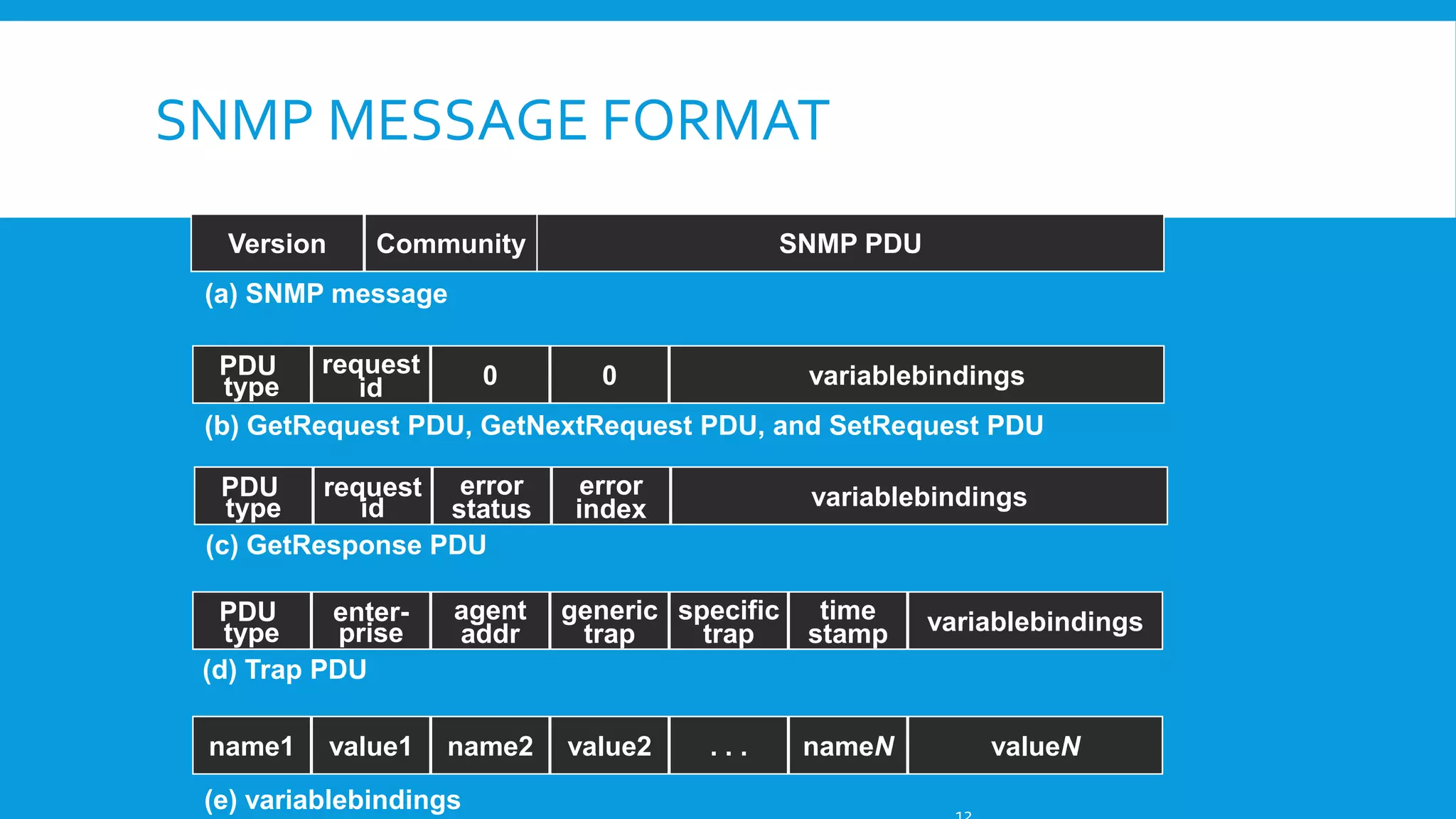 SNMP MESSAGE FORMAT
Version

Community

SNMP PDU

(a) SNMP message

request
PDU
0
0
variablebindings
type
id
(b) GetRequest PDU, GetNextRequest PDU, and SetRequest PDU
PDU
request error
type
id
status
(c) GetResponse PDU

error
index

variablebindings

PDU
entertype
prise
(d) Trap PDU

agent
addr

generic specific
trap
trap

time
stamp

variablebindings

name1

name2

value2

nameN

valueN

value1

(e) variablebindings

...

 