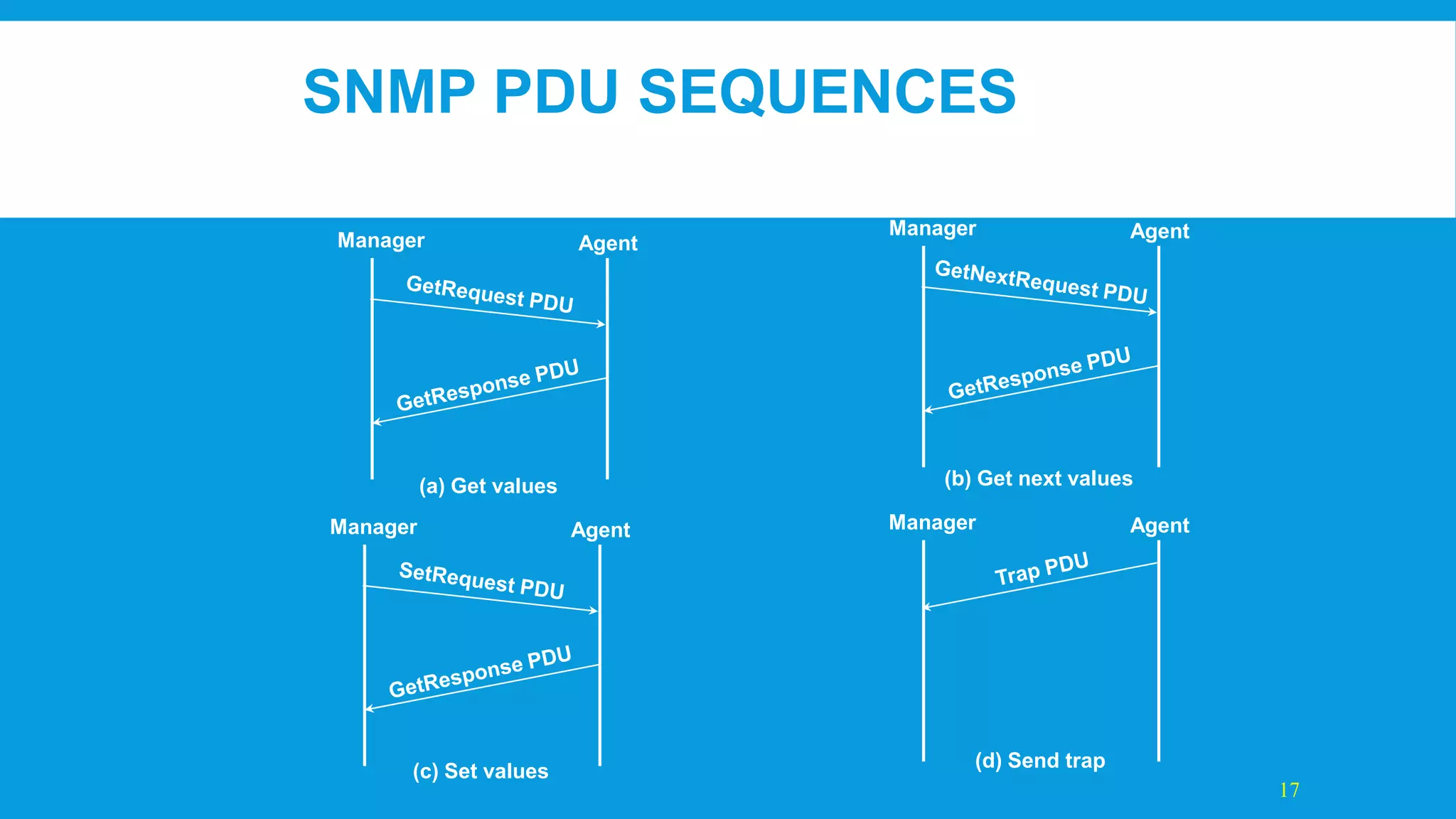 SNMP PDU SEQUENCES
Manager

Agent

(c) Set values

Agent

(b) Get next values

(a) Get values
Manager

Manager

Agent

Manager

Agent

(d) Send trap
17

 